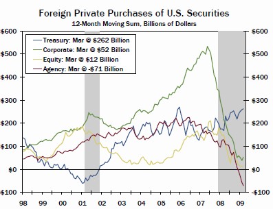 http://www.forexblog.org/wp-content/uploads/2009/05/foreign-purchases-of-us-securities1.jpg