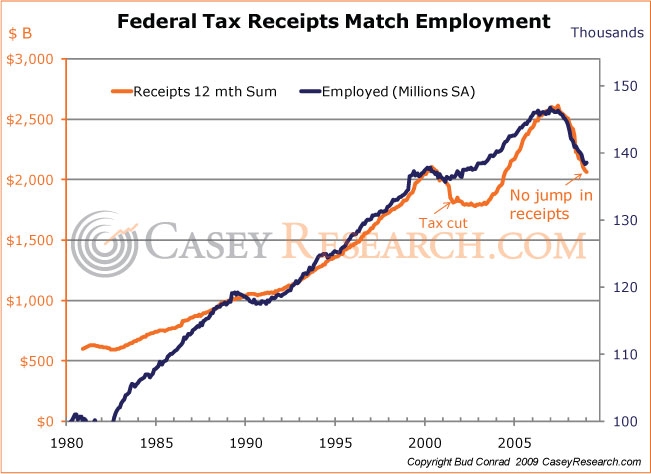 http://www.gold-speculator.com/attachments/casey-research/5964d1260574607-daily-dispatch-unemployment-taxes-dec-11-2009-1260562377-image1.jpg