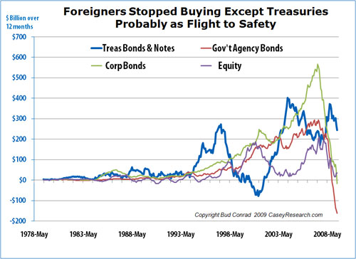 http://www.caseyresearch.com/kkcImages/1247865445-ForeignersStoppedBuyingExceptTreasuries.jpg