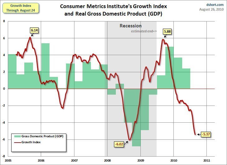 Comparative progress of the CMI (red) and US GDP (green) growth indices (2005 – 2010) - Source: Dshort, 08/26/2010