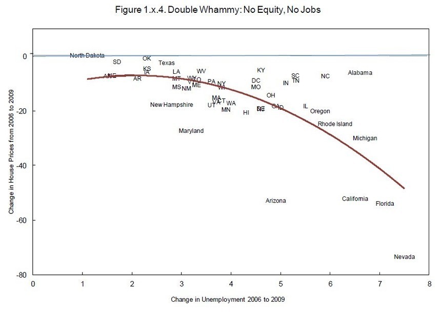 « United States – the double whammy: no equity, no jobs » - Correlation of falling property prices and unemployment trends state by state (2006-2009) - Source: FMI / OIT / OsloConference, 07/2010