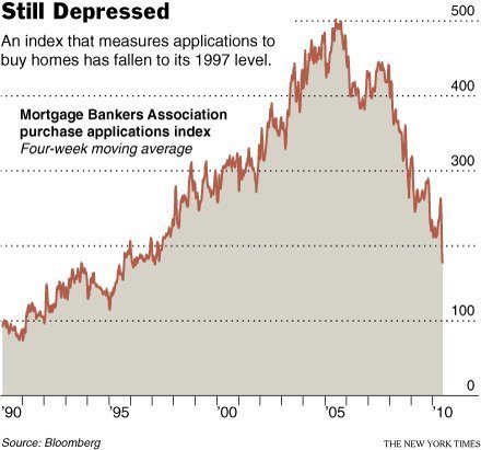 Index of mortgage applications (1990-2010) (4 week moving average) - Sources: Mortgage Bankers Association / Bloomberg / New York Times, 08/2010