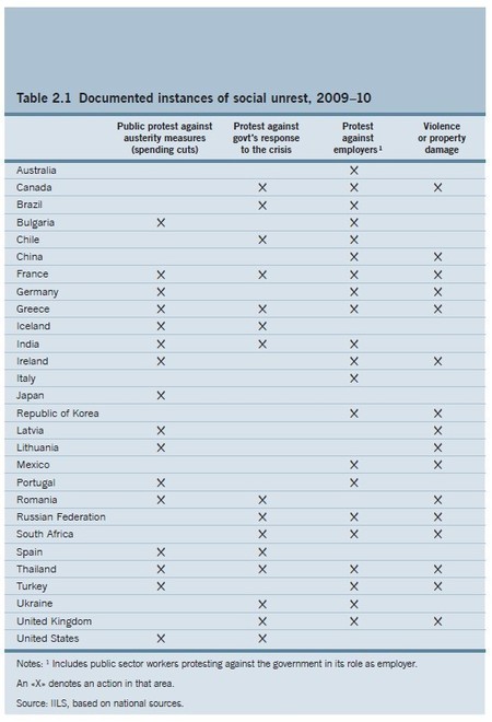 Documented instances of social unrest 2009-2010 - Source: IILS, 09/2010