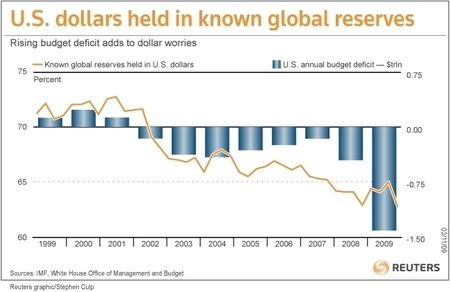 Comparative progression of the United States’ deficit (in trillions USD) and the amount of known global reserves held in U.S. Dollars (1999-2009) - Sources: Reuters/IMF/White House OMB, 10/2010