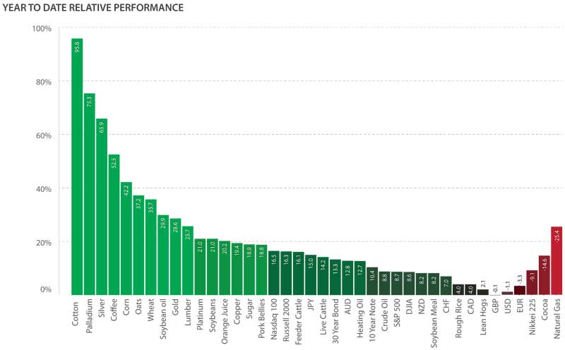 commodities chart