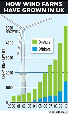 How wind farms have grown in the UK