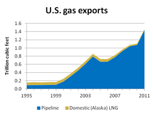 1995-2011-us-gas-exports.jpg