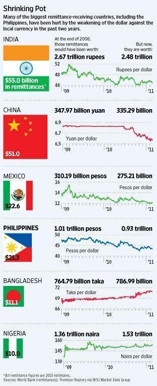 Remittance of funds by US immigrant workers to their countries of origin (first number in local currency at the dollar exchange rate end 2008/second number: the same, at the exchange rate end 2010) - Source: Wall Street Journal, 04/2011