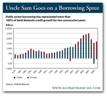 Public and private sector borrowing (1979 - 2010) (in red: public/in blue: private) - Source: Agorafinancial, 04/2011