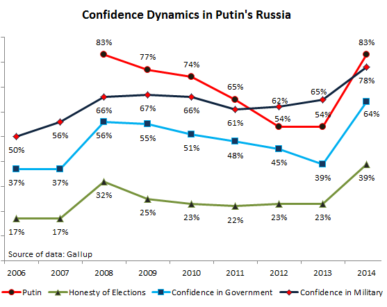 Russia-Gallup-confidence_Putin-government-elections-military