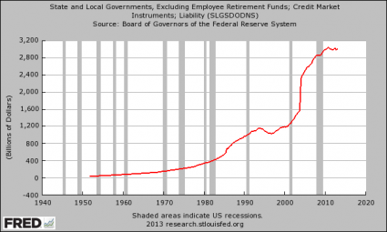 State And Local Government Debt