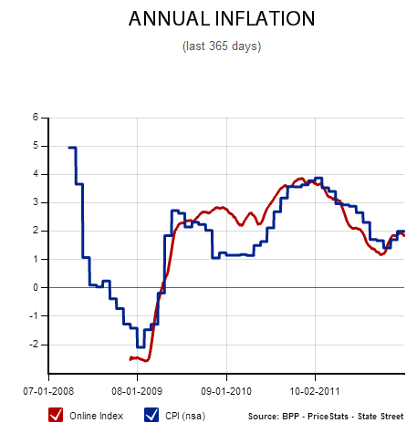 annual inflation rate