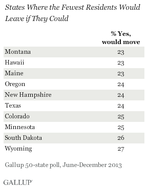 States Where the Most Residents Would Leave if They Could, June-December 2013