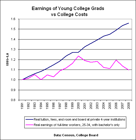 earnings-of-college-grads-and-cost-of-college1