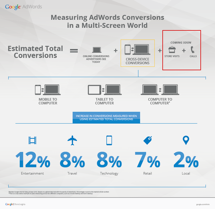 Google Adwords "Estimated Total Conversions"
