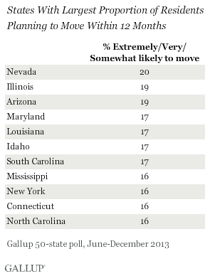 States With Largest Proportion of Residents Planning to Move Within 12 Months, June-December 2013