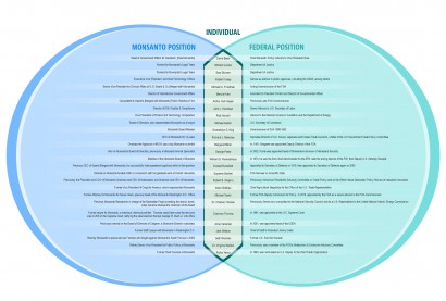 Monsanto Forced Out of UK by Activists monsantogovernment 410x277