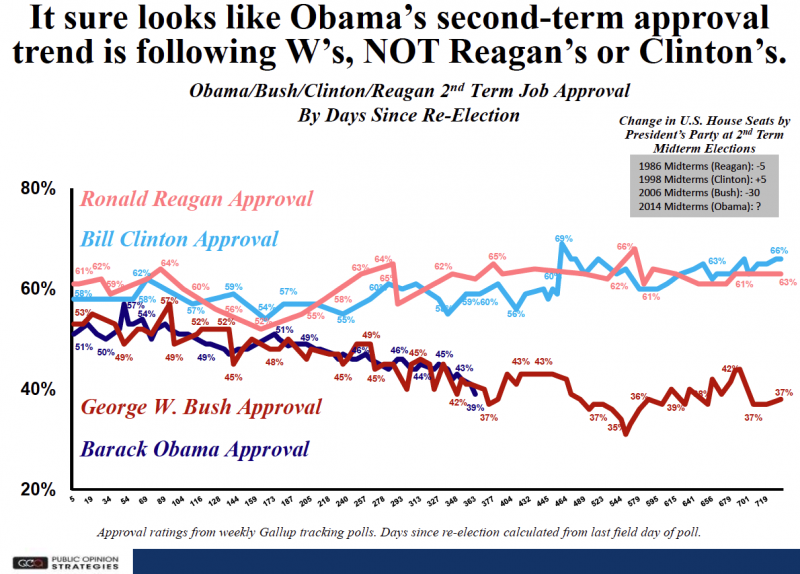 obama bush poll numbers