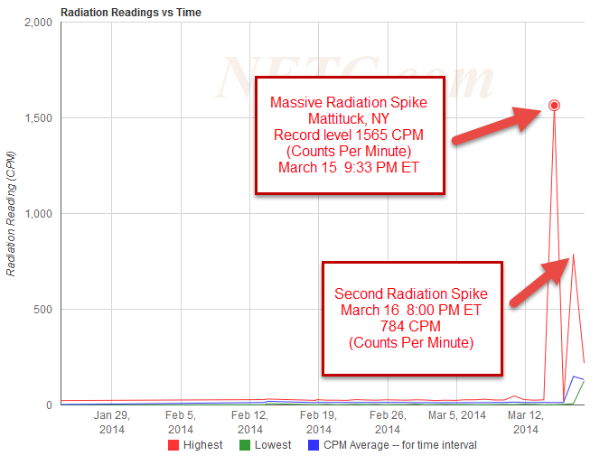 Radiation Counts Per Minute Chart