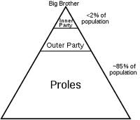 Orwell's conceptualization of today's social class structure