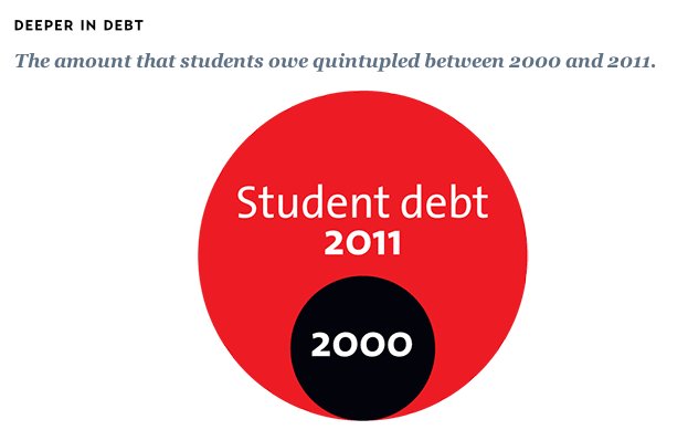 student debt growth