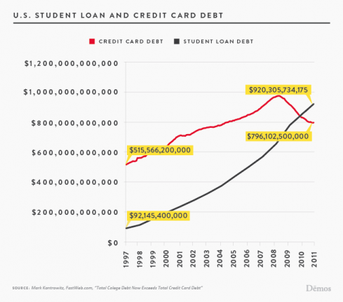 student loan debt
