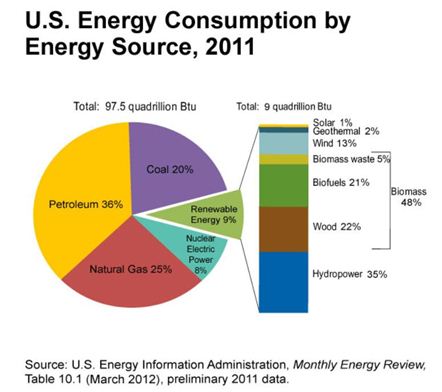 u.s. energy consumption energy source 2011